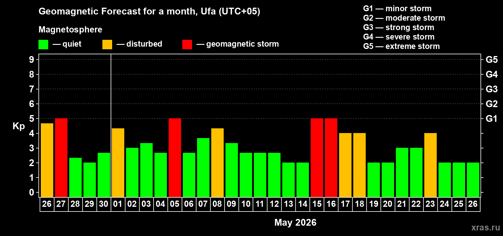Forecast of the daily maximal value of geomagnetic index&nbsp;Kp for <b>1 month</b> (31 days) <b>from Apr 26, 2026 to May 26, 2026</b>