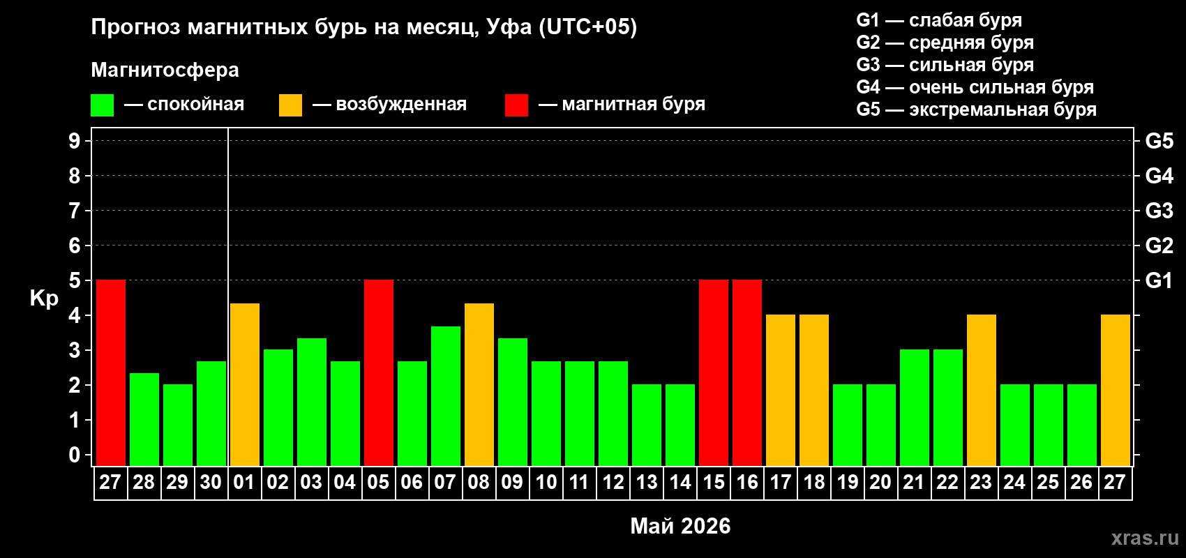 Прогноз максимального суточного геомагнитного индекса&nbsp;Kp на <b>1 месяц</b> (31 день) <b>с 27 апреля по 27 мая 2026 г</b>