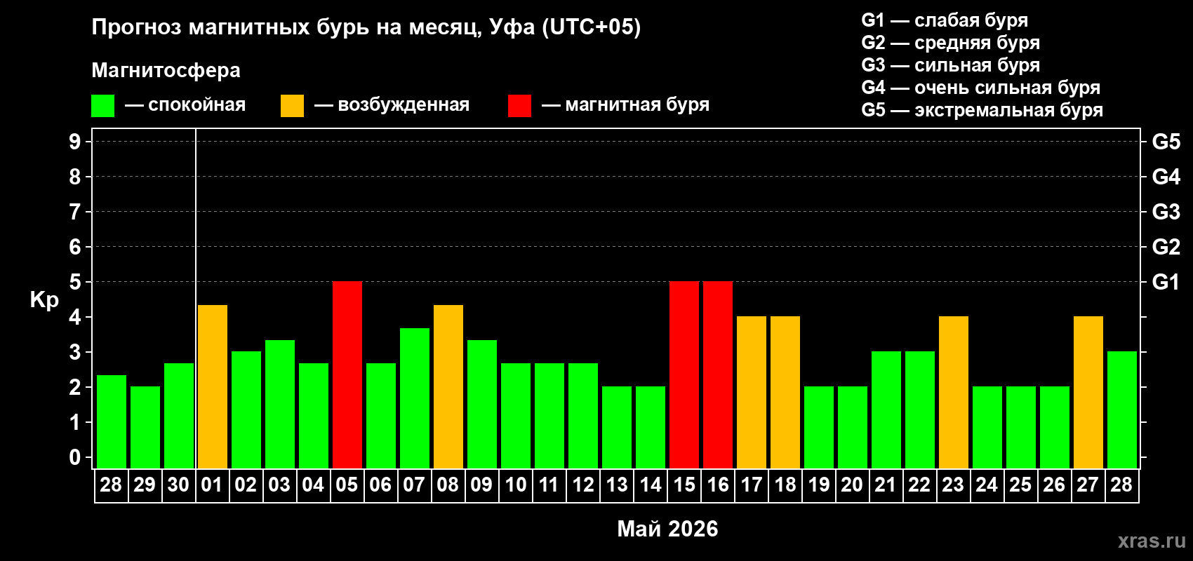 Прогноз максимального суточного геомагнитного индекса&nbsp;Kp на <b>1 месяц</b> (31 день) <b>с 28 апреля по 28 мая 2026 г</b>