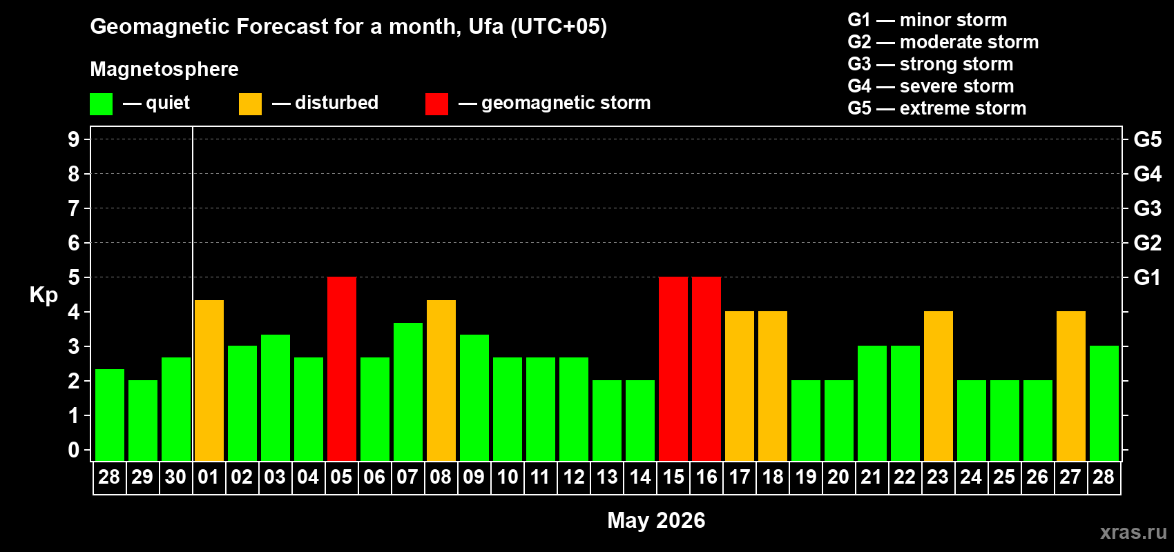 Forecast of the daily maximal value of geomagnetic index&nbsp;Kp for <b>1 month</b> (31 days) <b>from Apr 28, 2026 to May 28, 2026</b>