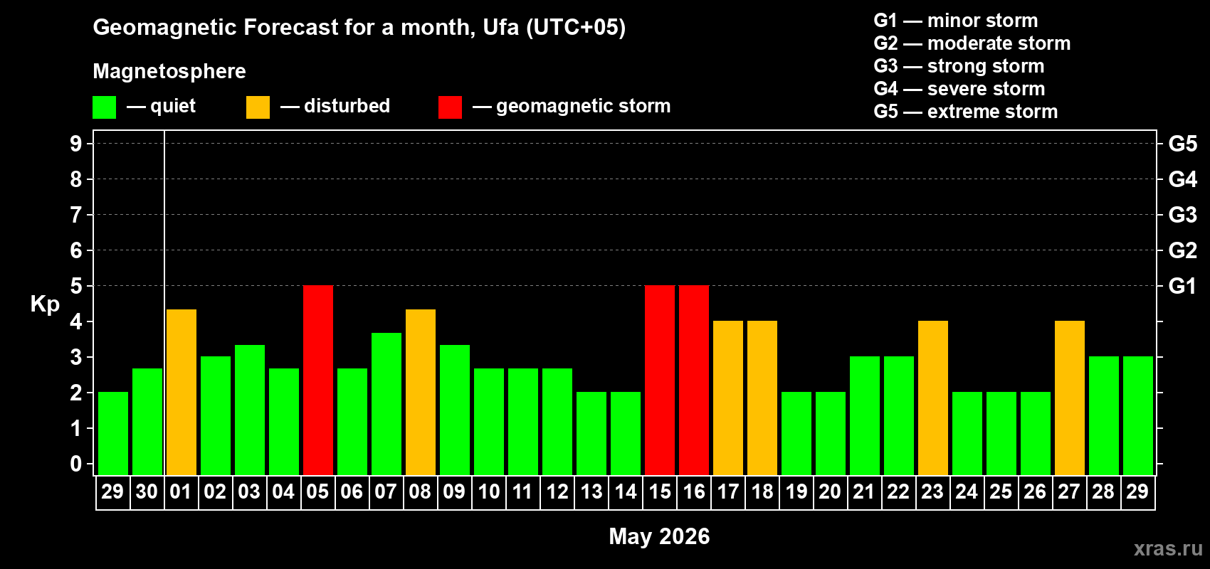 Forecast of the daily maximal value of geomagnetic index&nbsp;Kp for <b>1 month</b> (31 days) <b>from Apr 29, 2026 to May 29, 2026</b>