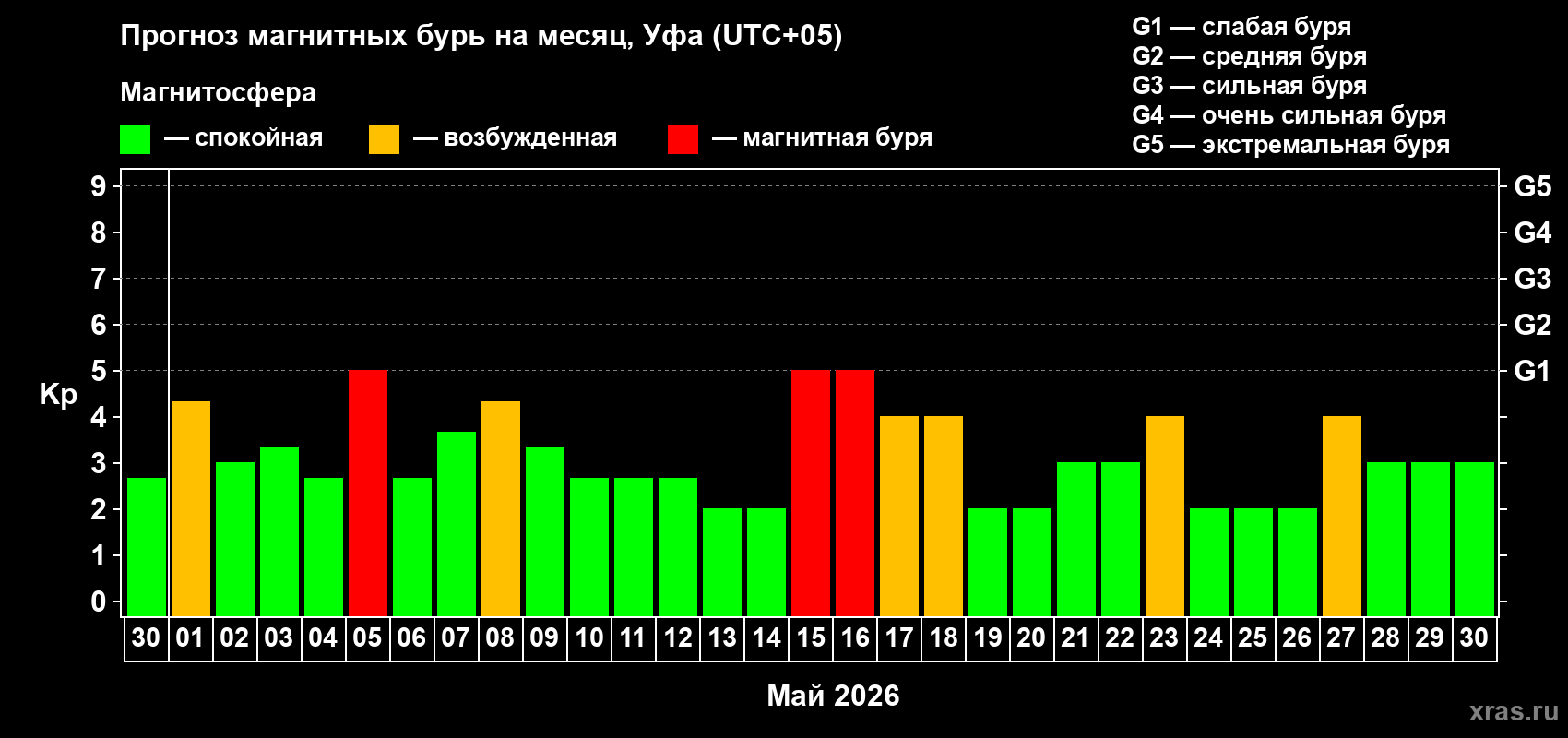 Прогноз максимального суточного геомагнитного индекса&nbsp;Kp на <b>1 месяц</b> (31 день) <b>с 30 апреля по 30 мая 2026 г</b>