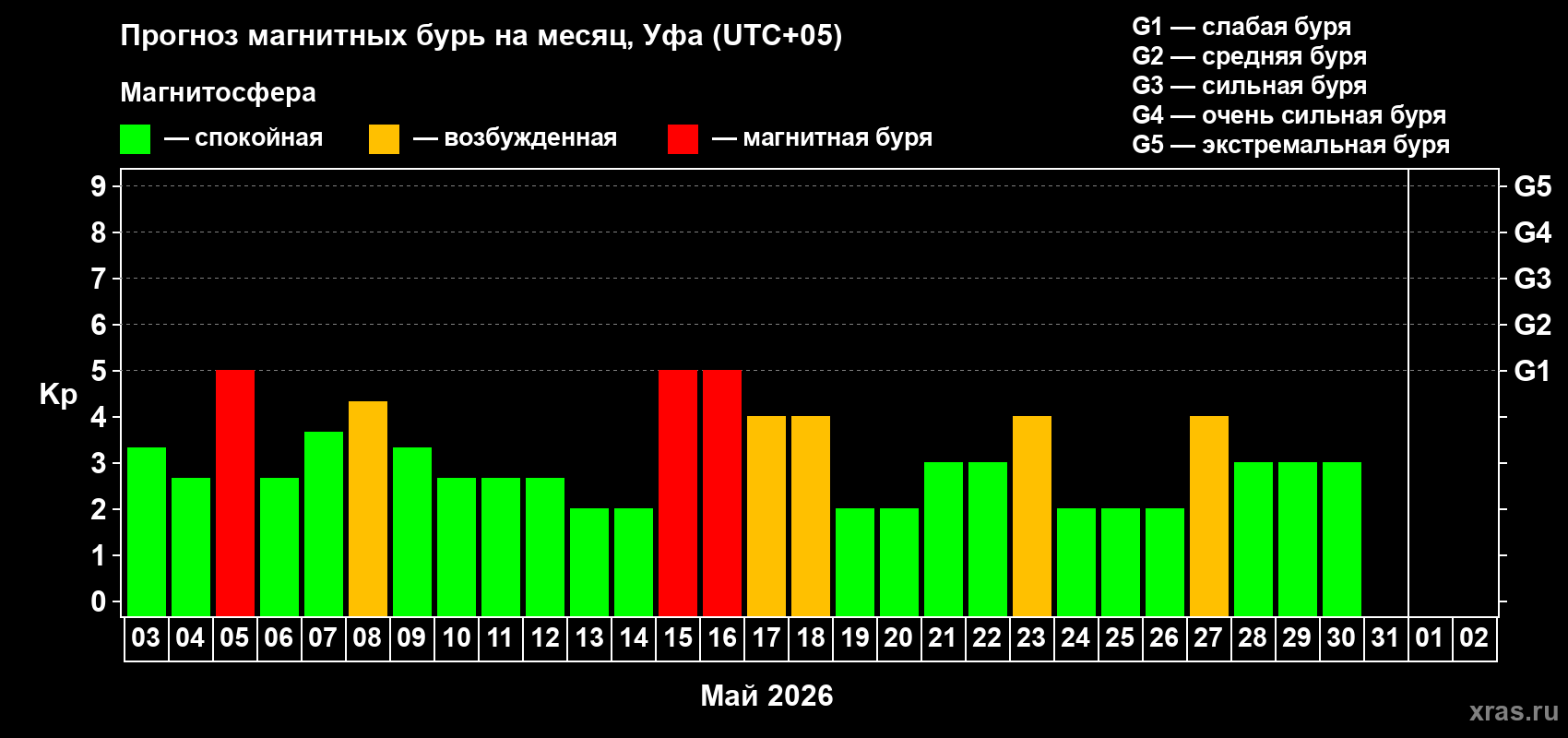 Прогноз максимального суточного геомагнитного индекса&nbsp;Kp на <b>1 месяц</b> (31 день) <b>с 03 мая по 02 июня 2026 г</b>