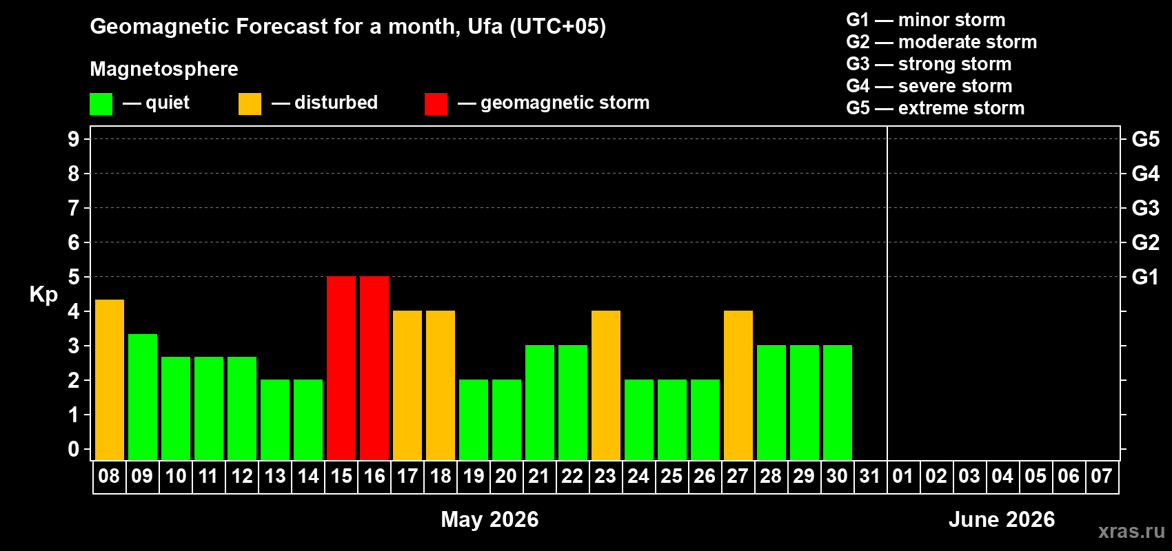 Forecast of the daily maximal value of geomagnetic index&nbsp;Kp for <b>1 month</b> (31 days) <b>from May 08, 2026 to Jun 07, 2026</b>