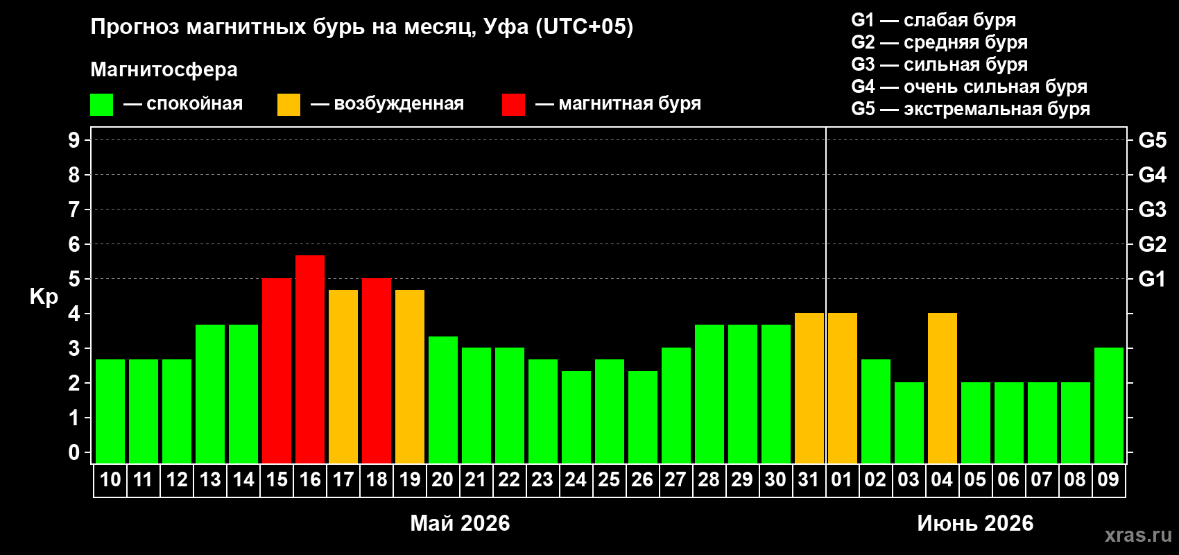 Прогноз максимального суточного геомагнитного индекса Kp на <b>1 месяц</b> (31 день) <b>с 10 мая по 09 июня 2026 г</b>
