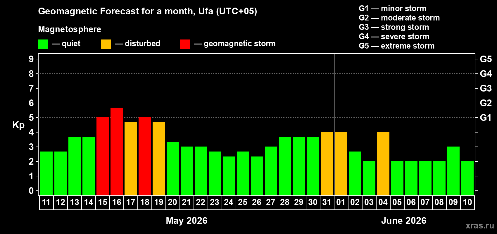 Forecast of the daily maximal value of geomagnetic index Kp for <b>1 month</b> (31 days) <b>from May 11, 2026 to Jun 10, 2026</b>