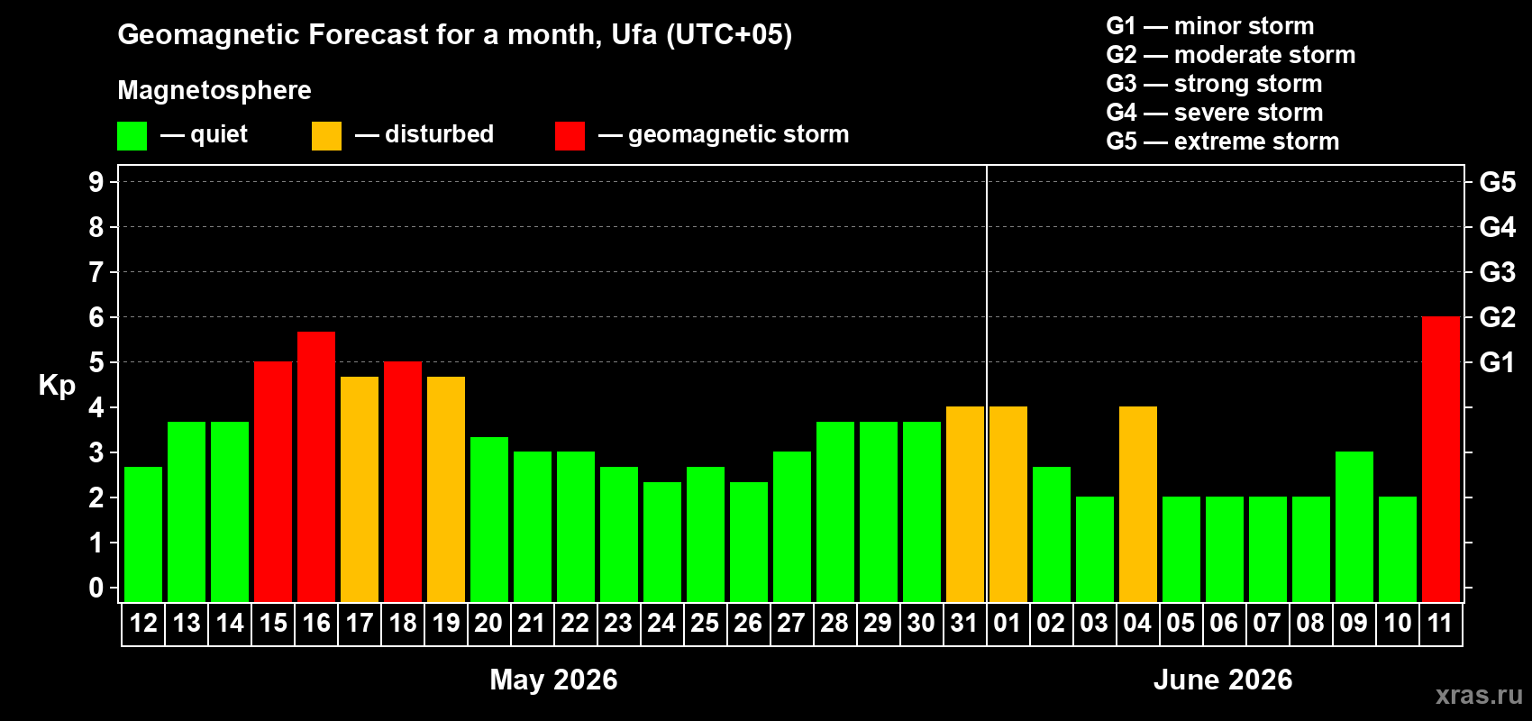 Forecast of the daily maximal value of geomagnetic index Kp for <b>1 month</b> (31 days) <b>from May 12, 2026 to Jun 11, 2026</b>