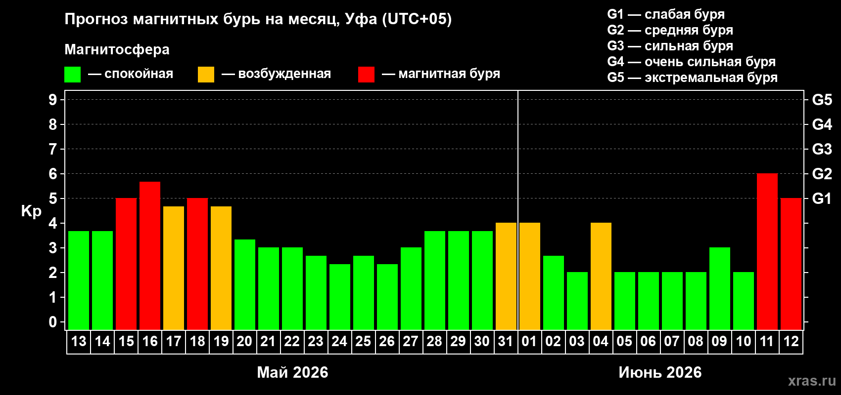 Прогноз максимального суточного геомагнитного индекса Kp на <b>1 месяц</b> (31 день) <b>с 13 мая по 12 июня 2026 г</b>