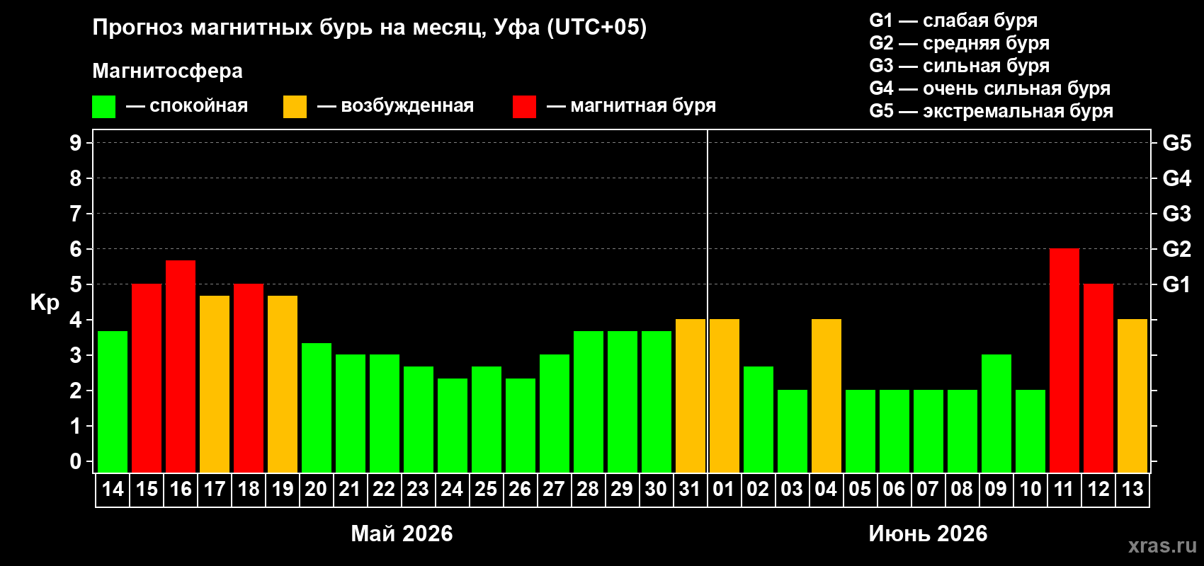 Прогноз максимального суточного геомагнитного индекса Kp на <b>1 месяц</b> (31 день) <b>с 14 мая по 13 июня 2026 г</b>
