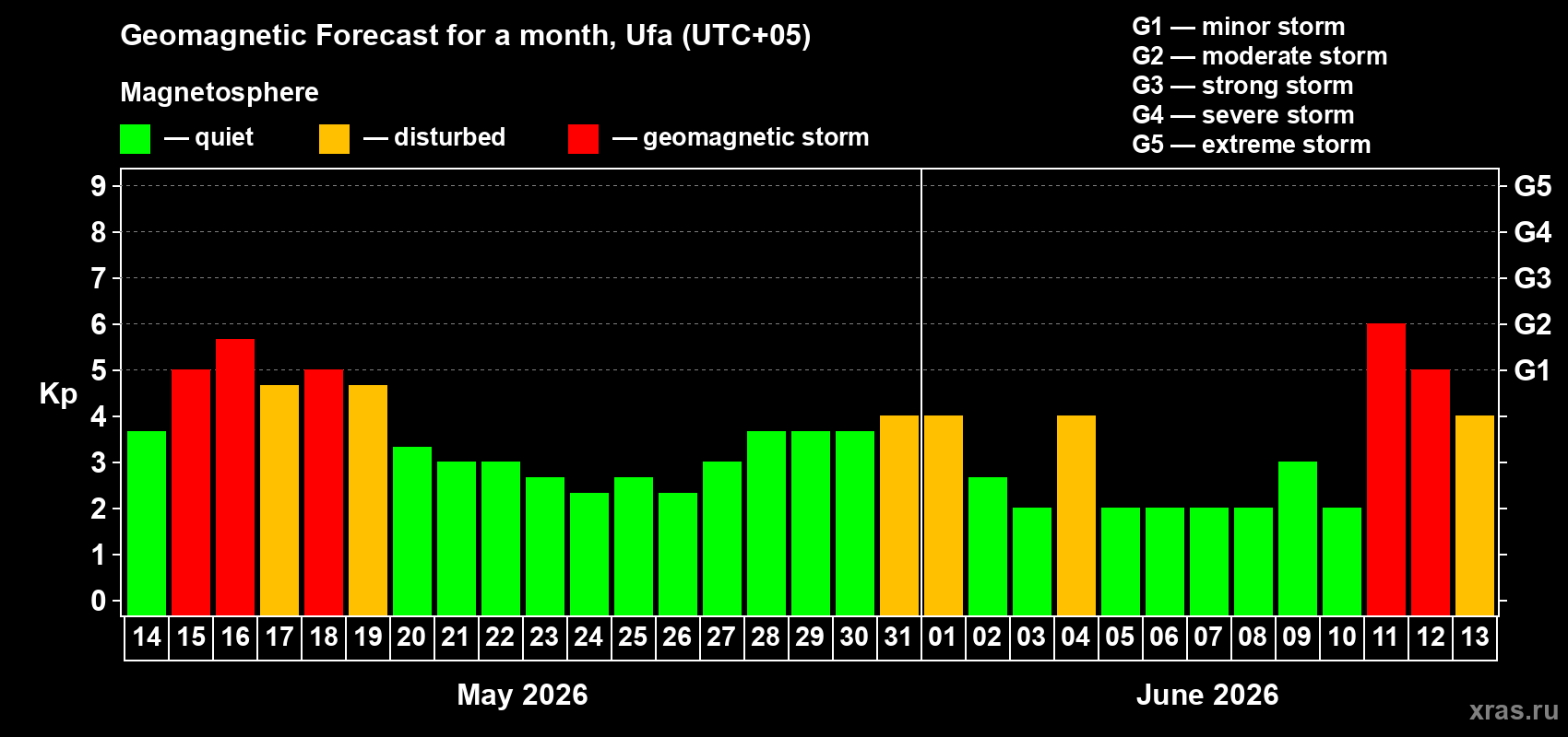 Forecast of the daily maximal value of geomagnetic index Kp for <b>1 month</b> (31 days) <b>from May 14, 2026 to Jun 13, 2026</b>