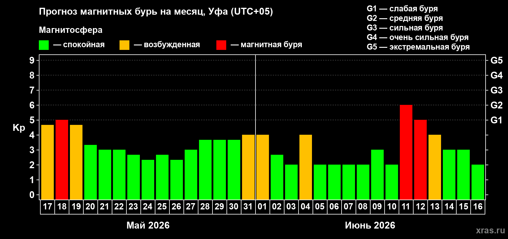 Прогноз максимального суточного геомагнитного индекса Kp на <b>1 месяц</b> (31 день) <b>с 17 мая по 16 июня 2026 г</b>