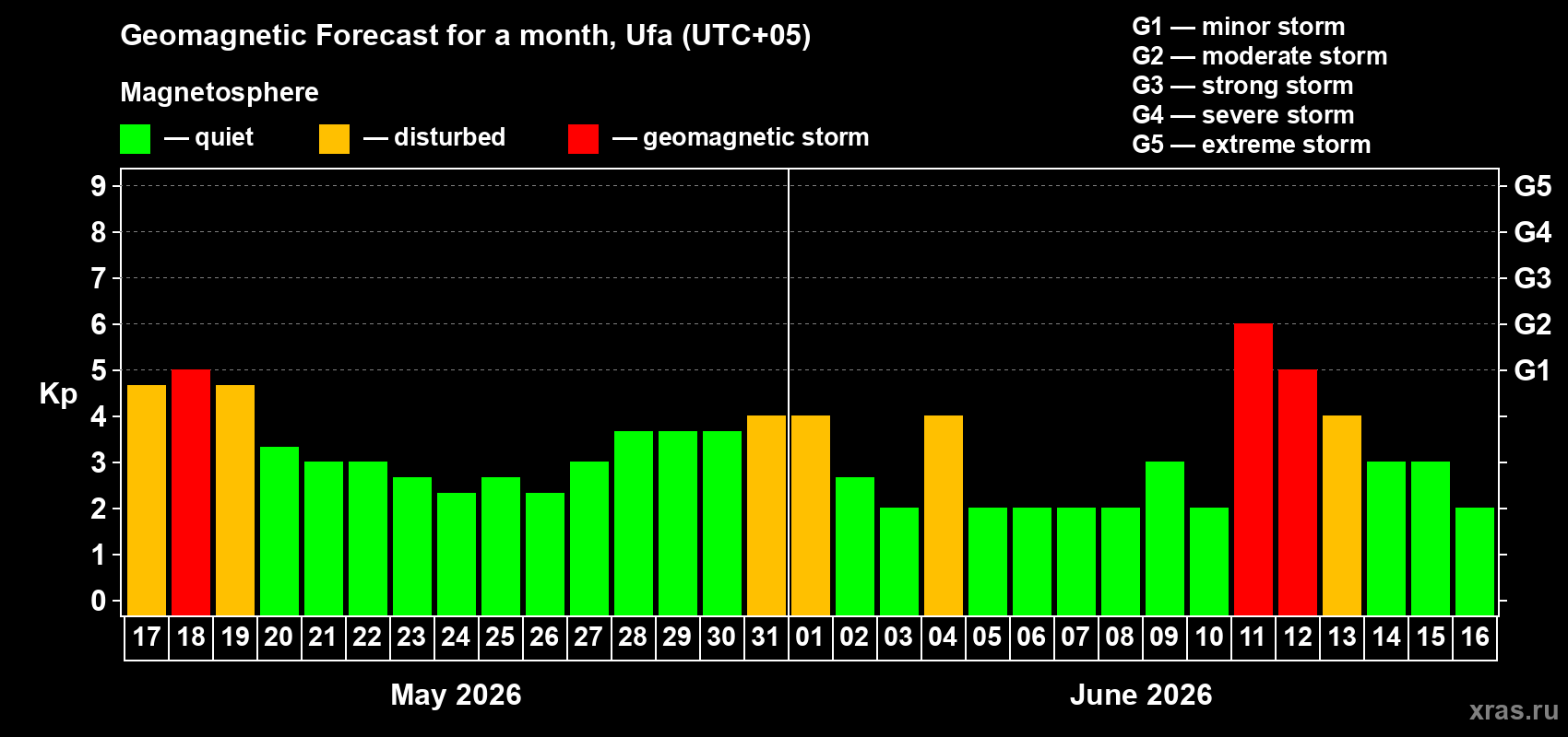 Forecast of the daily maximal value of geomagnetic index Kp for <b>1 month</b> (31 days) <b>from May 17, 2026 to Jun 16, 2026</b>