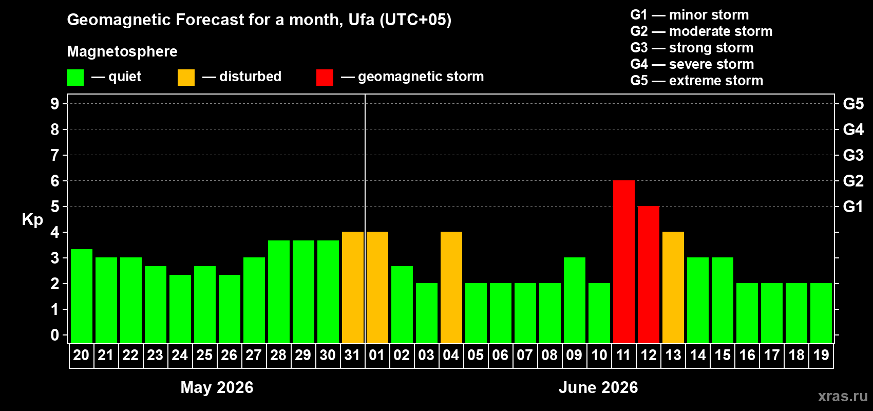 Forecast of the daily maximal value of geomagnetic index Kp for <b>1 month</b> (31 days) <b>from May 20, 2026 to Jun 19, 2026</b>