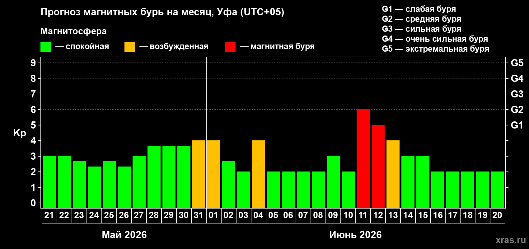 Прогноз максимального суточного геомагнитного индекса Kp на <b>1 месяц</b> (31 день) <b>с 21 мая по 20 июня 2026 г</b>
