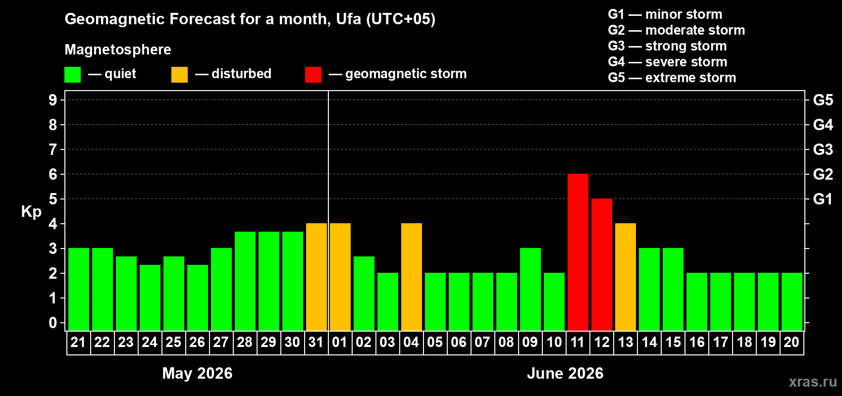 Forecast of the daily maximal value of geomagnetic index Kp for <b>1 month</b> (31 days) <b>from May 21, 2026 to Jun 20, 2026</b>