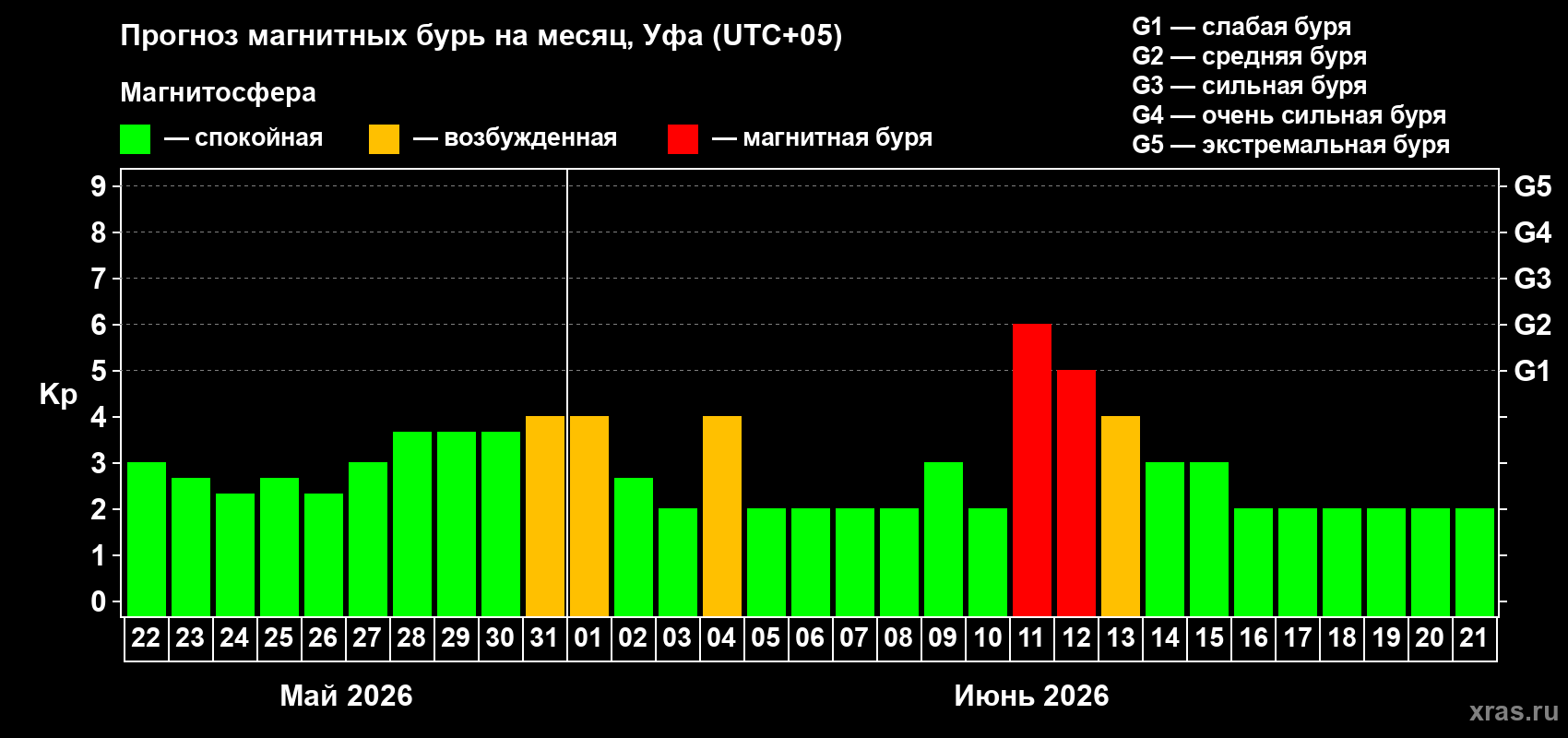 Прогноз максимального суточного геомагнитного индекса&nbsp;Kp на <b>1 месяц</b> (31 день) <b>с 22 мая по 21 июня 2026 г</b>
