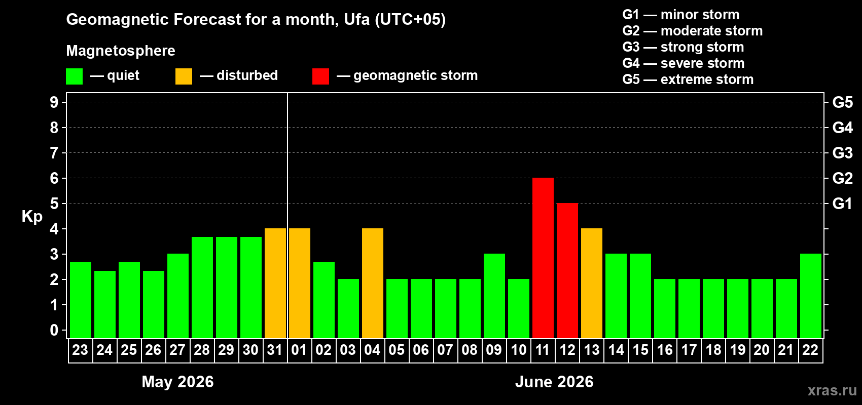 Forecast of the daily maximal value of geomagnetic index&nbsp;Kp for <b>1 month</b> (31 days) <b>from May 23, 2026 to Jun 22, 2026</b>
