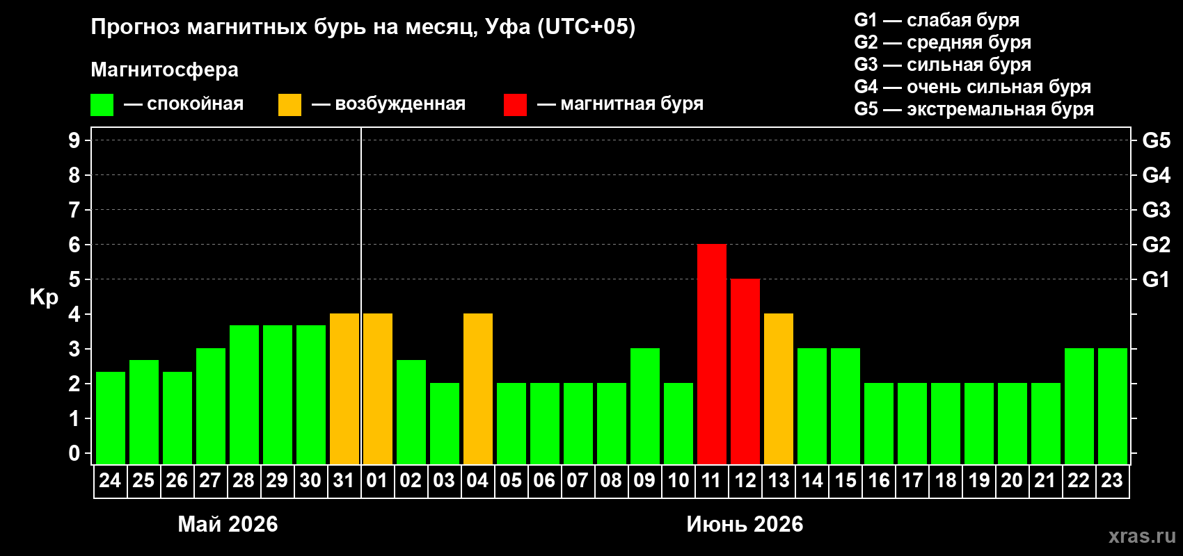 Прогноз максимального суточного геомагнитного индекса&nbsp;Kp на <b>1 месяц</b> (31 день) <b>с 24 мая по 23 июня 2026 г</b>