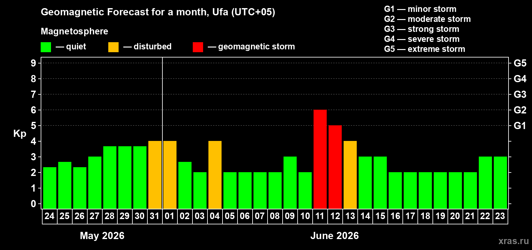 Forecast of the daily maximal value of geomagnetic index&nbsp;Kp for <b>1 month</b> (31 days) <b>from May 24, 2026 to Jun 23, 2026</b>