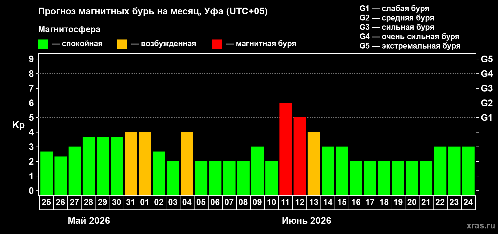 Прогноз максимального суточного геомагнитного индекса Kp на <b>1 месяц</b> (31 день) <b>с 25 мая по 24 июня 2026 г</b>