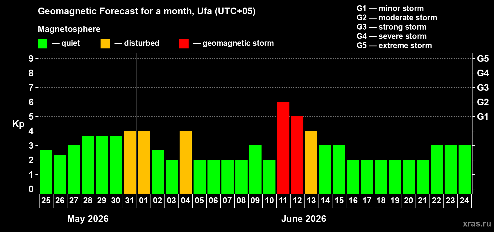 Forecast of the daily maximal value of geomagnetic index Kp for <b>1 month</b> (31 days) <b>from May 25, 2026 to Jun 24, 2026</b>