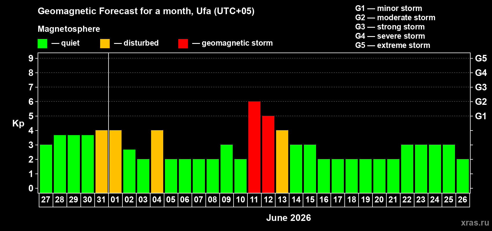 Forecast of the daily maximal value of geomagnetic index Kp for <b>1 month</b> (31 days) <b>from May 27, 2026 to Jun 26, 2026</b>