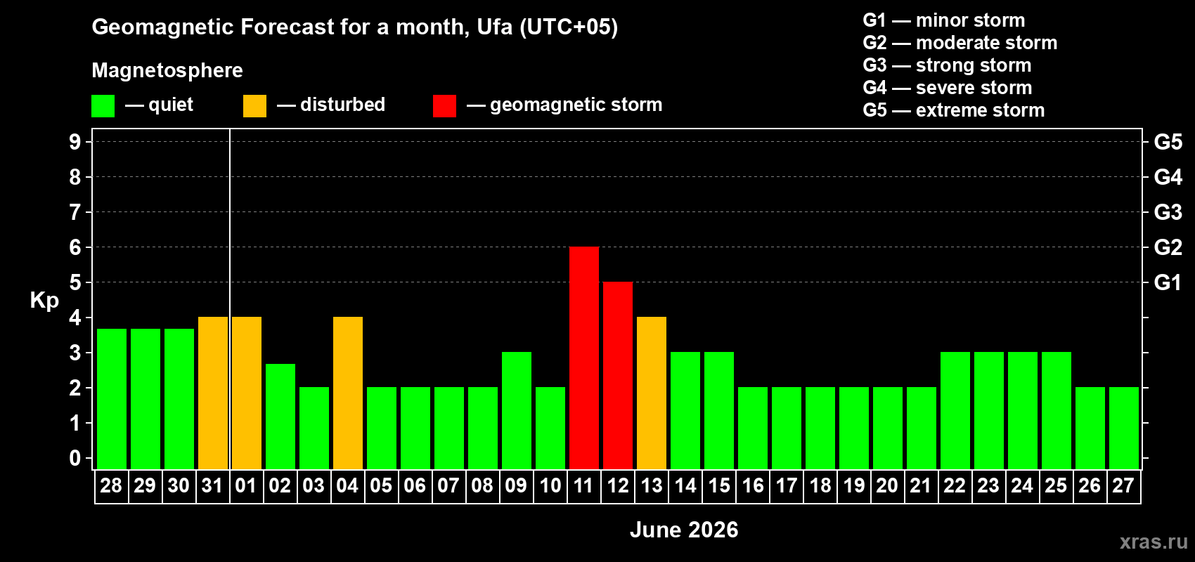 Forecast of the daily maximal value of geomagnetic index&nbsp;Kp for <b>1 month</b> (31 days) <b>from May 28, 2026 to Jun 27, 2026</b>