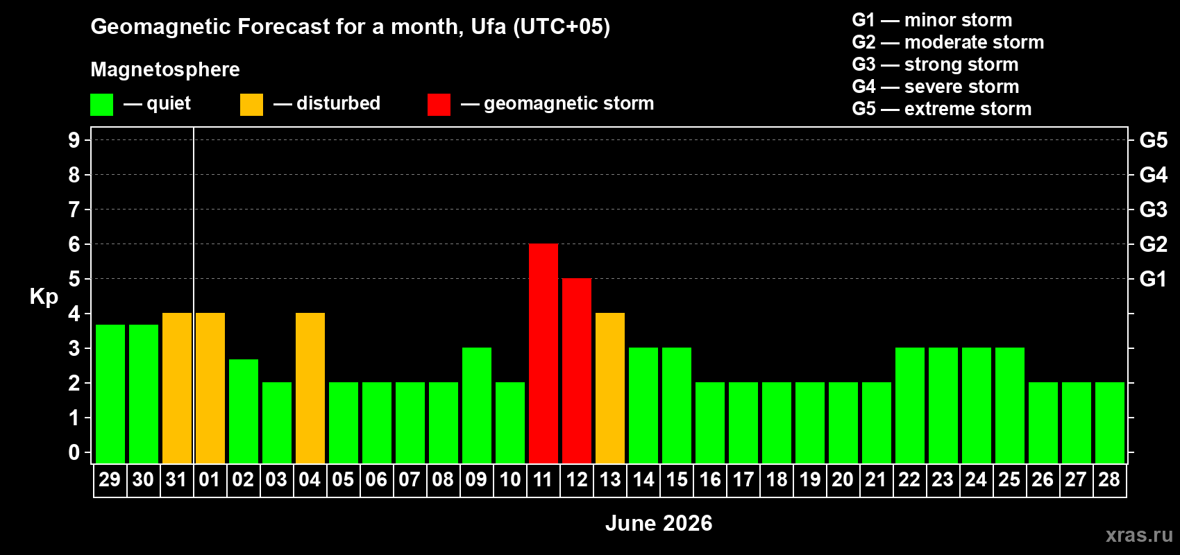 Forecast of the daily maximal value of geomagnetic index Kp for <b>1 month</b> (31 days) <b>from May 29, 2026 to Jun 28, 2026</b>