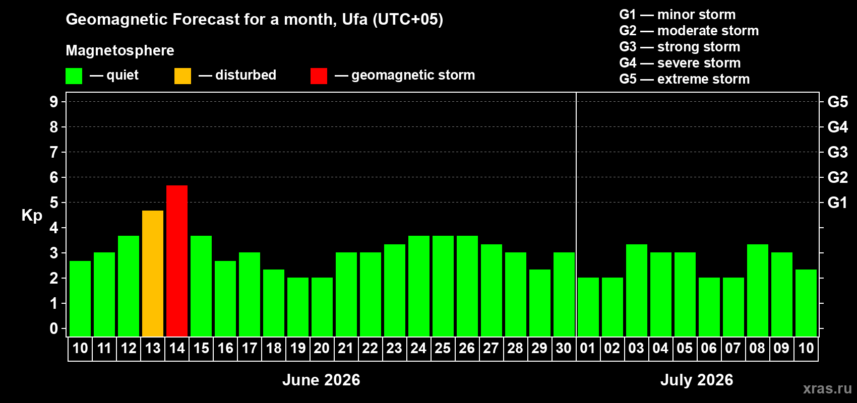 Forecast of the daily maximal value of geomagnetic index Kp for <b>1 month</b> (31 days) <b>from Jun 10, 2026 to Jul 10, 2026</b>