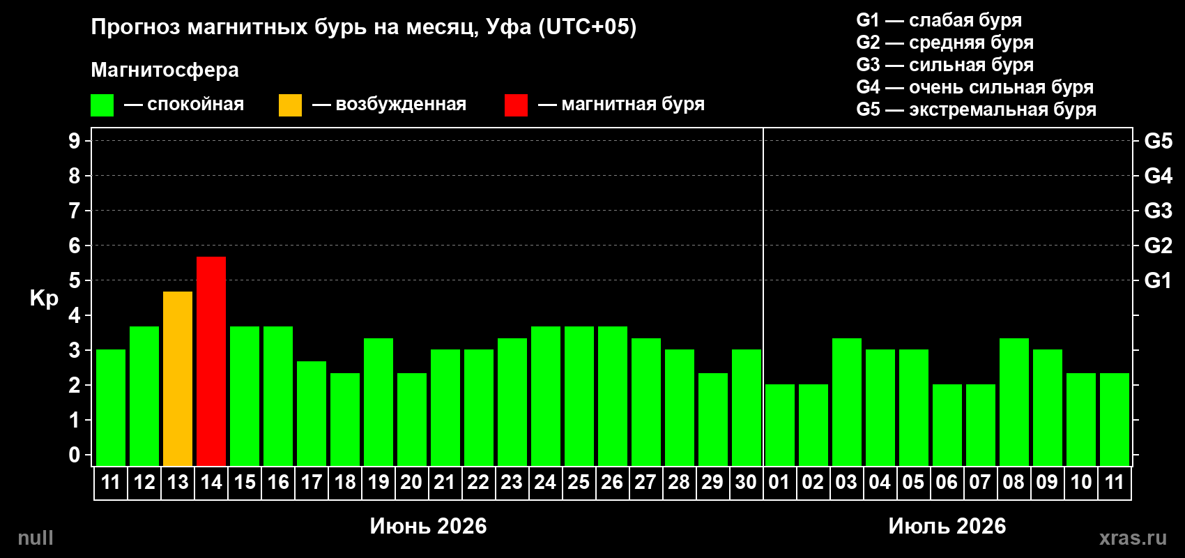 Прогноз максимального суточного геомагнитного индекса&nbsp;Kp на <b>1 месяц</b> (31 день) <b>с 11 июня по 11 июля 2026 г</b>