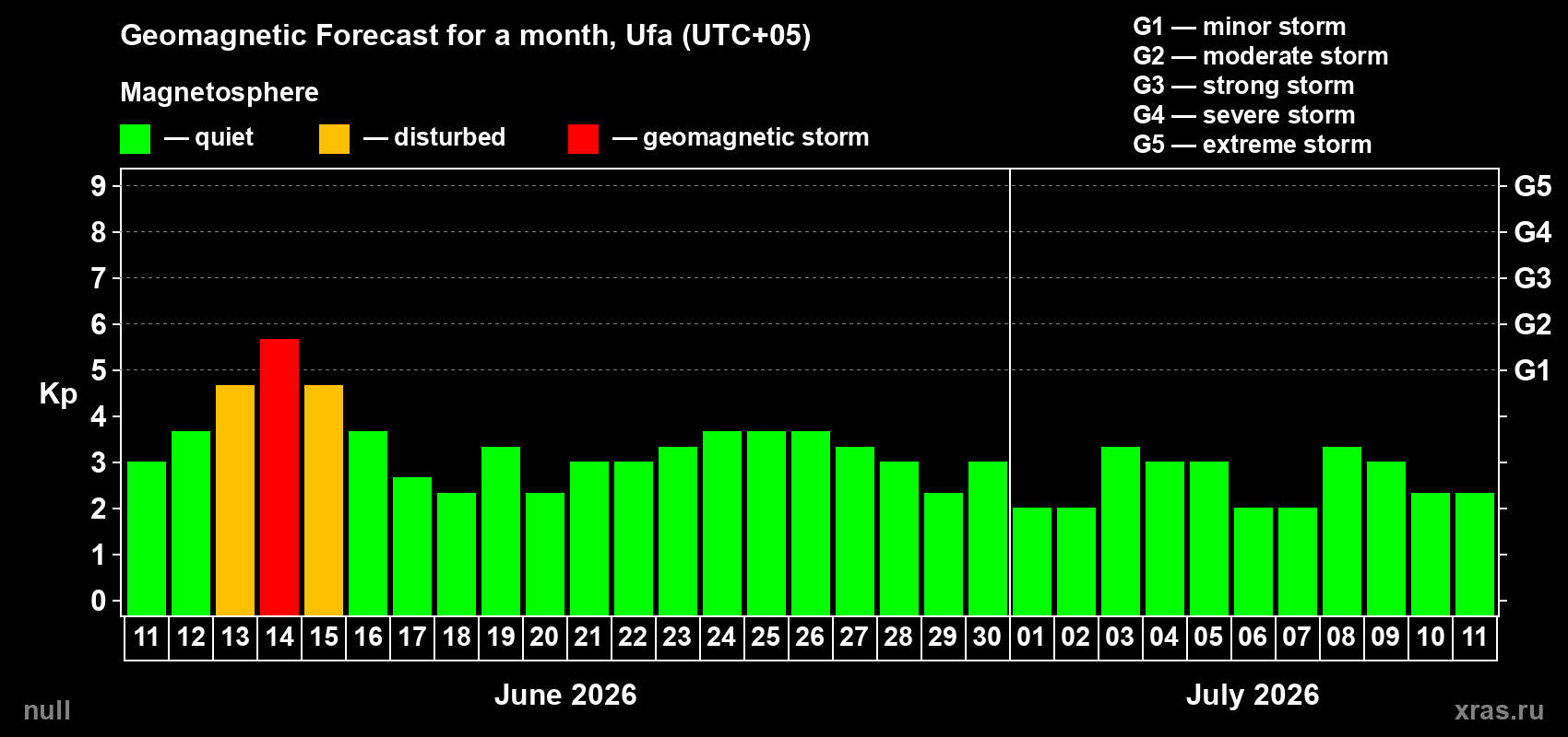 Forecast of the daily maximal value of geomagnetic index&nbsp;Kp for <b>1 month</b> (31 days) <b>from Jun 11, 2026 to Jul 11, 2026</b>