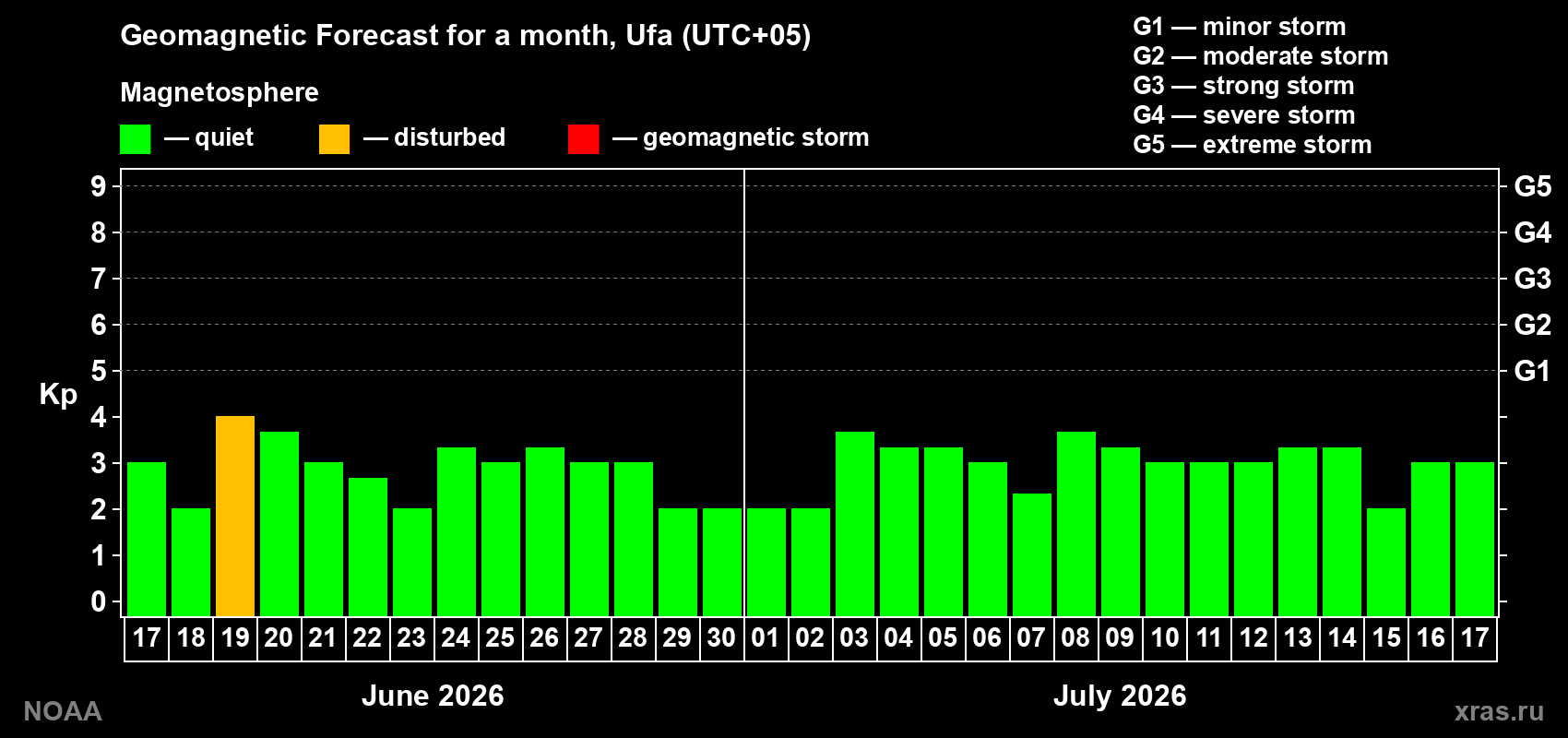 Forecast of the daily maximal value of geomagnetic index Kp for <b>1 month</b> (31 days) <b>from Jun 17, 2026 to Jul 17, 2026</b>