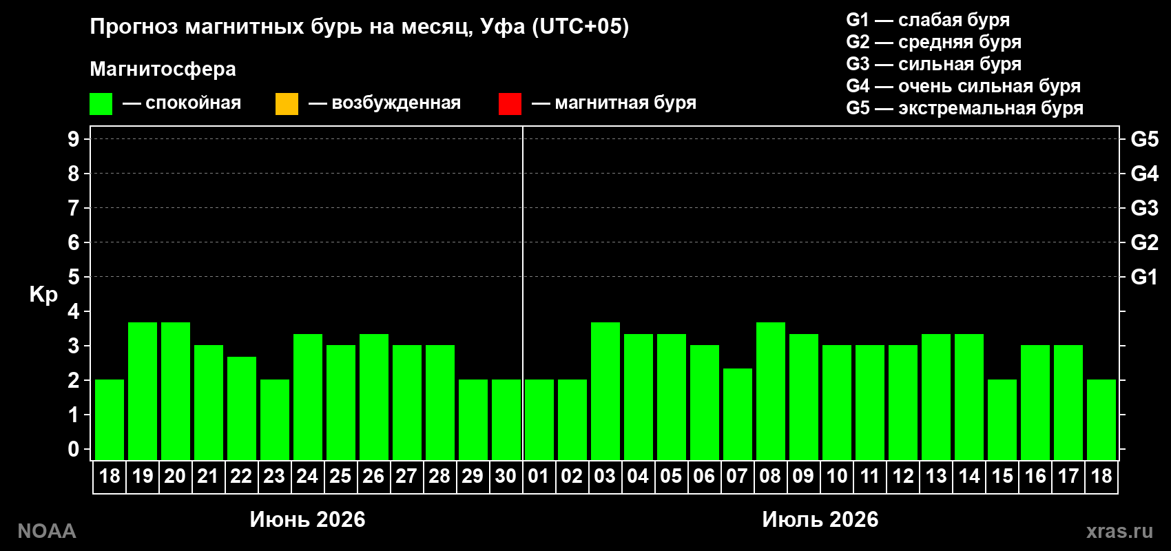 Прогноз максимального суточного геомагнитного индекса Kp на <b>1 месяц</b> (31 день) <b>с 18 июня по 18 июля 2026 г</b>