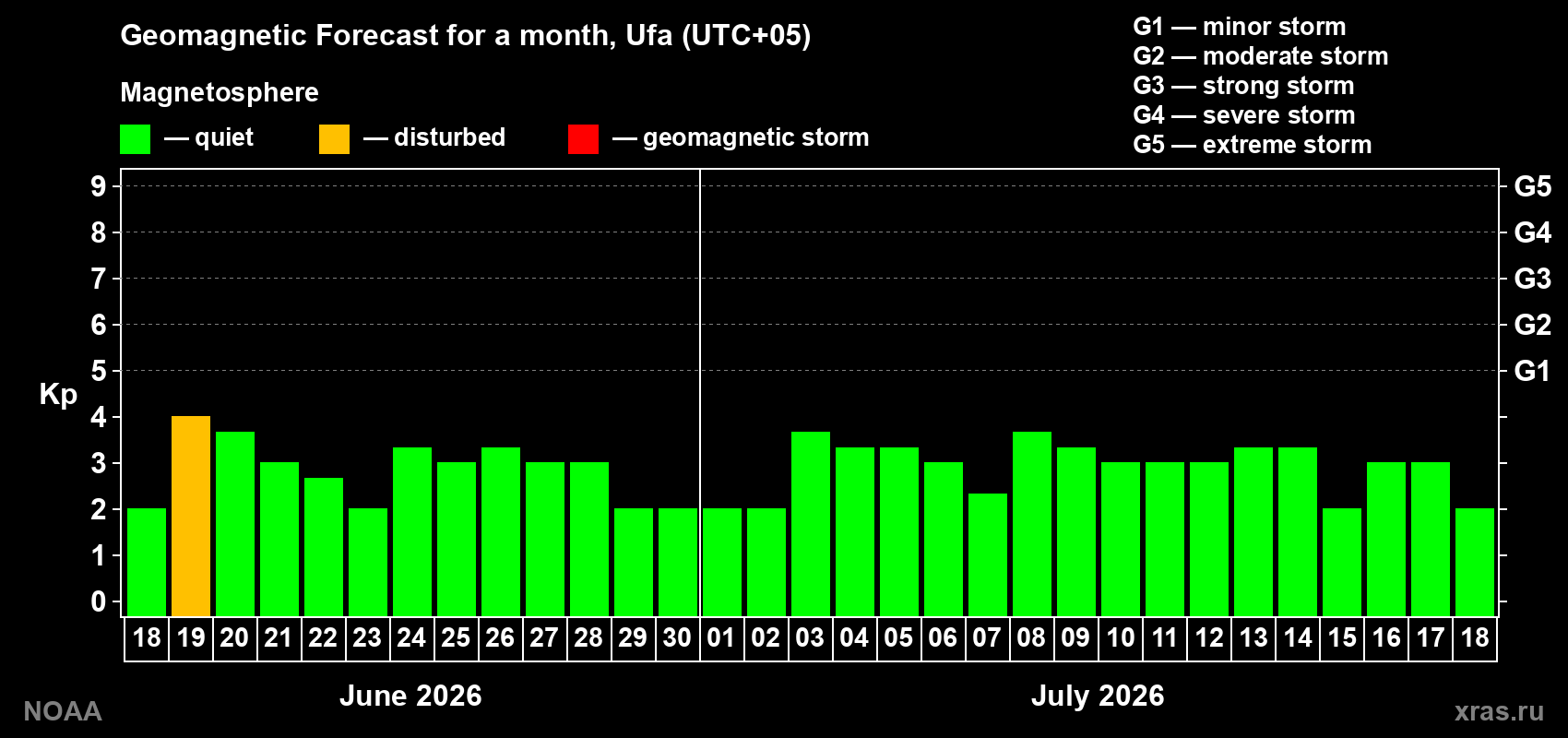 Forecast of the daily maximal value of geomagnetic index Kp for <b>1 month</b> (31 days) <b>from Jun 18, 2026 to Jul 18, 2026</b>
