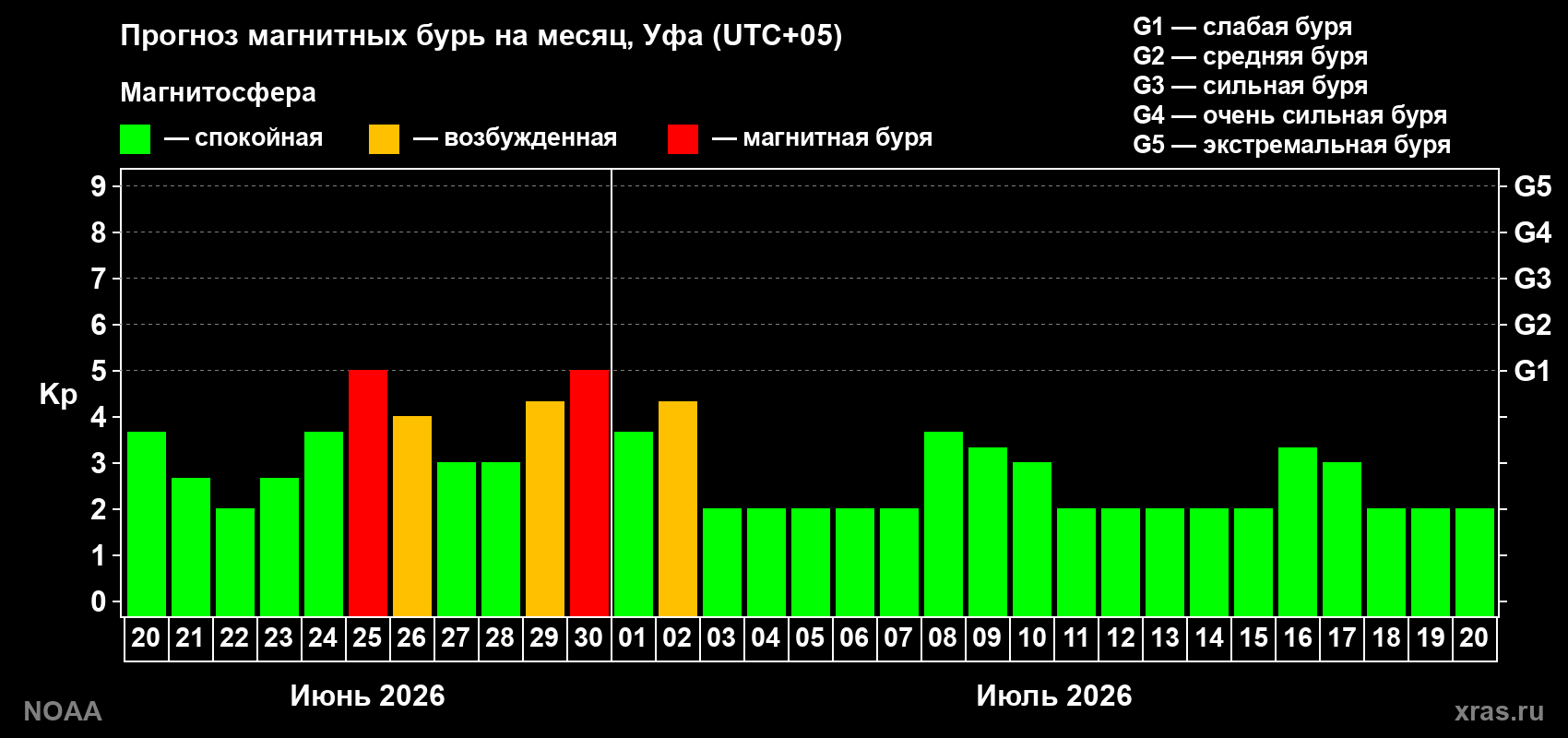 Прогноз максимального суточного геомагнитного индекса&nbsp;Kp на <b>1 месяц</b> (31 день) <b>с 20 июня по 20 июля 2026 г</b>