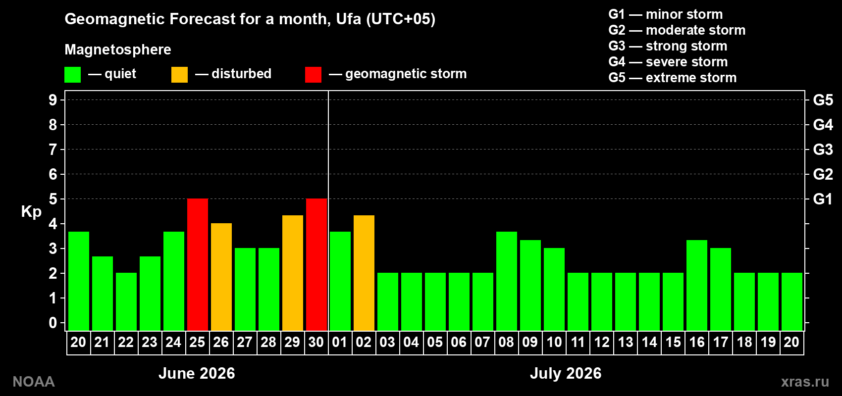 Forecast of the daily maximal value of geomagnetic index&nbsp;Kp for <b>1 month</b> (31 days) <b>from Jun 20, 2026 to Jul 20, 2026</b>