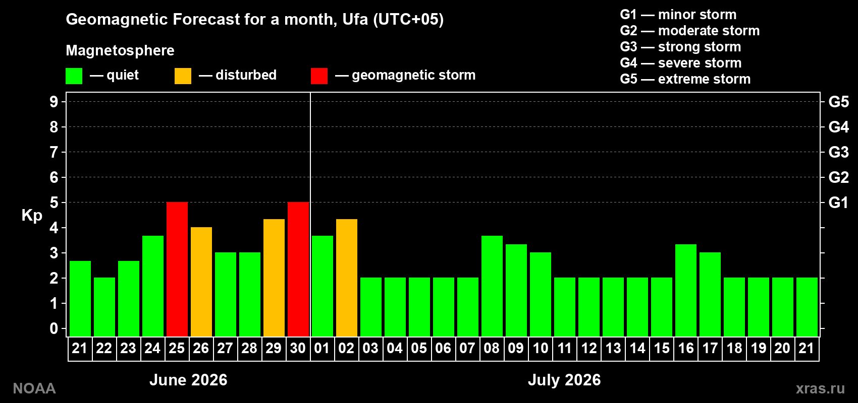 Forecast of the daily maximal value of geomagnetic index&nbsp;Kp for <b>1 month</b> (31 days) <b>from Jun 21, 2026 to Jul 21, 2026</b>