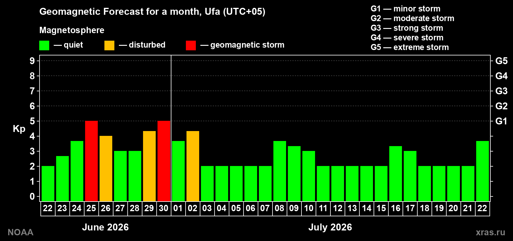 Forecast of the daily maximal value of geomagnetic index&nbsp;Kp for <b>1 month</b> (31 days) <b>from Jun 22, 2026 to Jul 22, 2026</b>