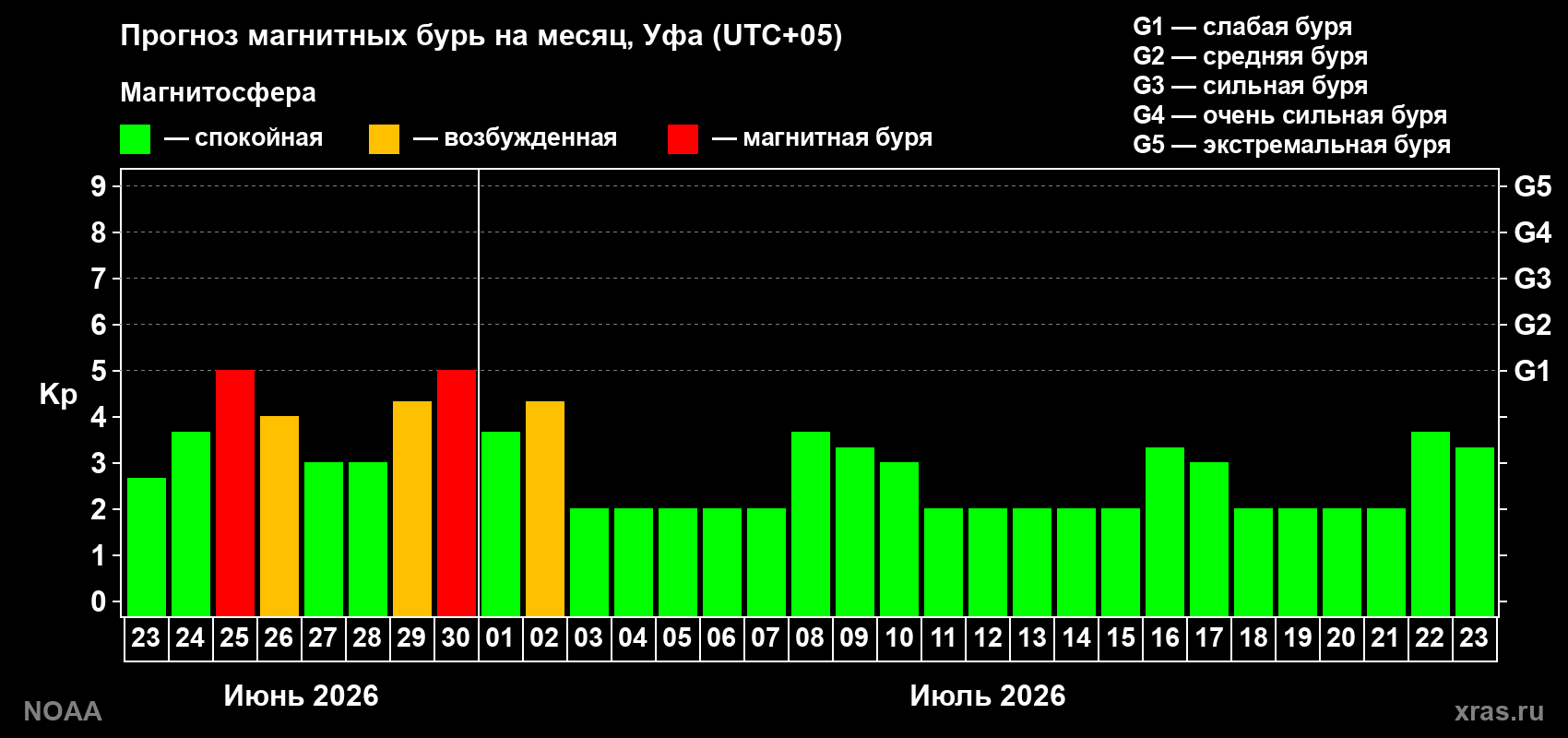 Прогноз максимального суточного геомагнитного индекса&nbsp;Kp на <b>1 месяц</b> (31 день) <b>с 23 июня по 23 июля 2026 г</b>