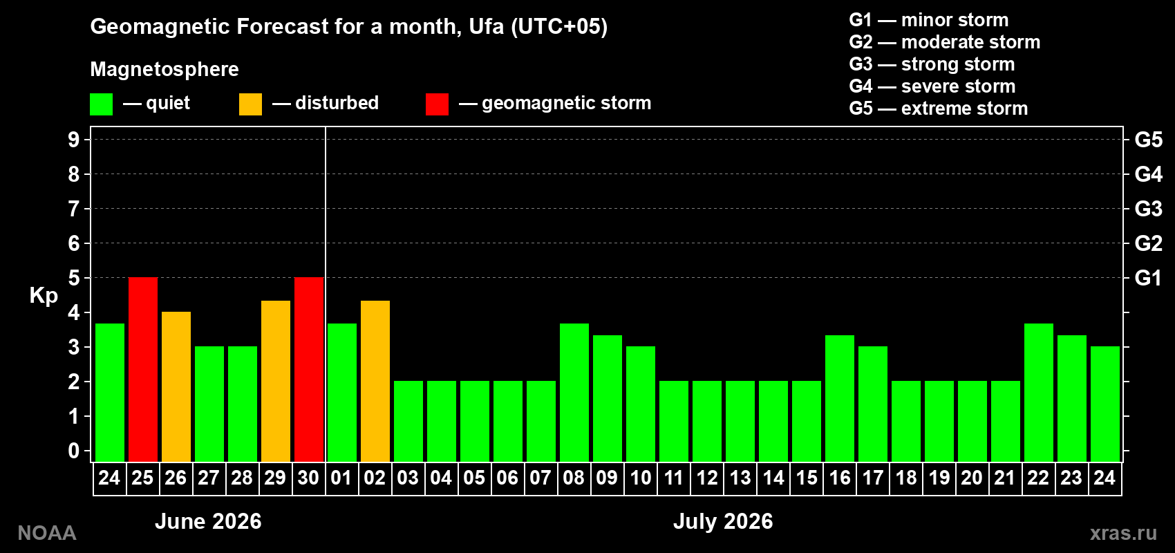 Forecast of the daily maximal value of geomagnetic index&nbsp;Kp for <b>1 month</b> (31 days) <b>from Jun 24, 2026 to Jul 24, 2026</b>