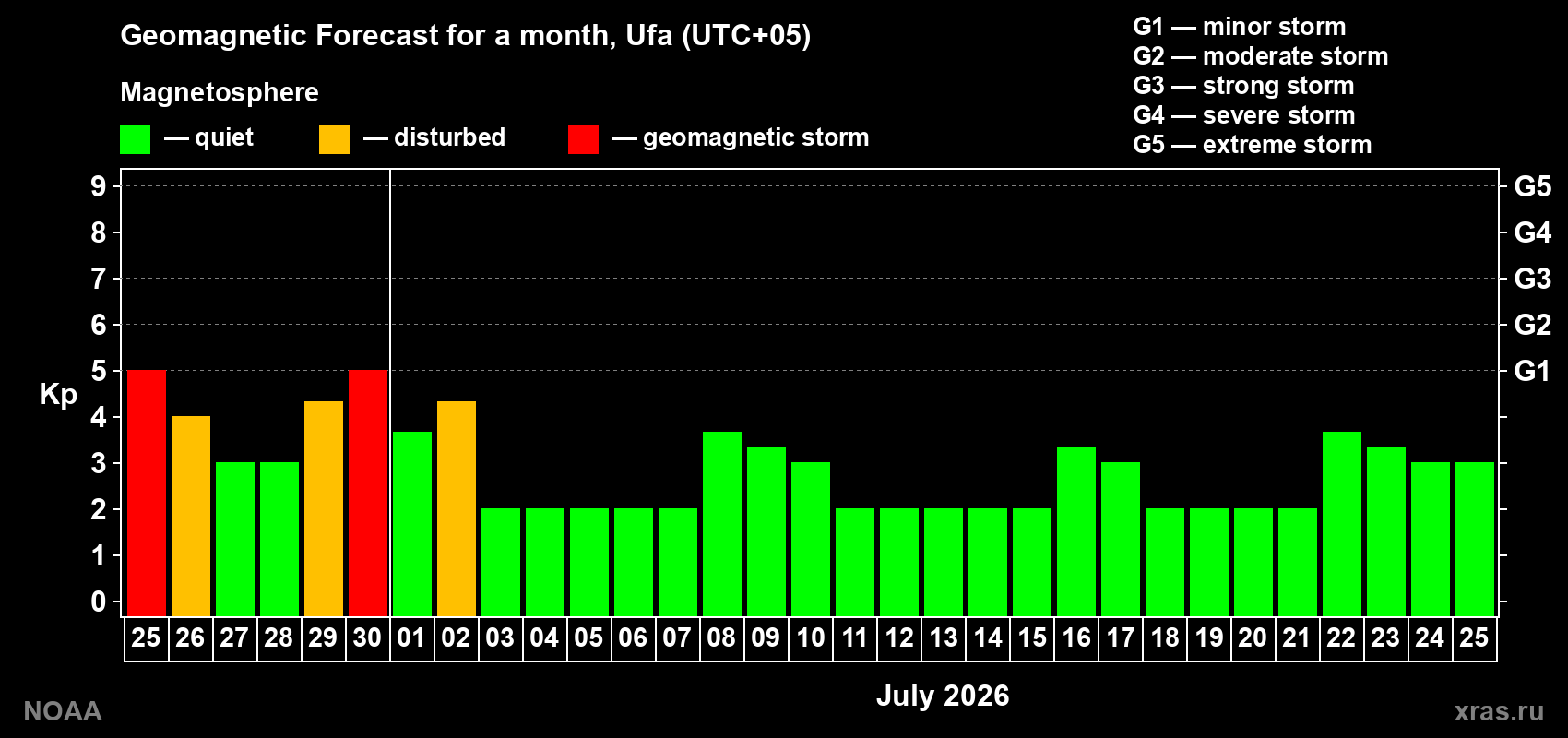 Forecast of the daily maximal value of geomagnetic index&nbsp;Kp for <b>1 month</b> (31 days) <b>from Jun 25, 2026 to Jul 25, 2026</b>