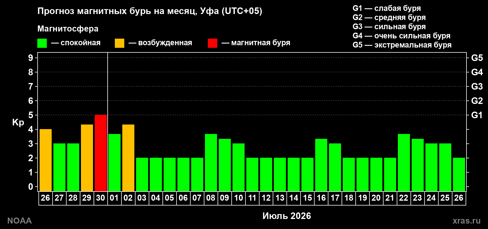 Прогноз максимального суточного геомагнитного индекса&nbsp;Kp на <b>1 месяц</b> (31 день) <b>с 26 июня по 26 июля 2026 г</b>