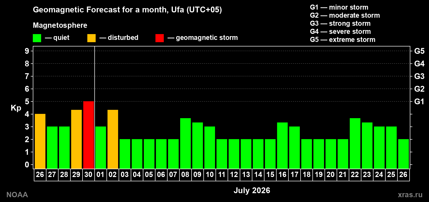 Forecast of the daily maximal value of geomagnetic index&nbsp;Kp for <b>1 month</b> (31 days) <b>from Jun 26, 2026 to Jul 26, 2026</b>