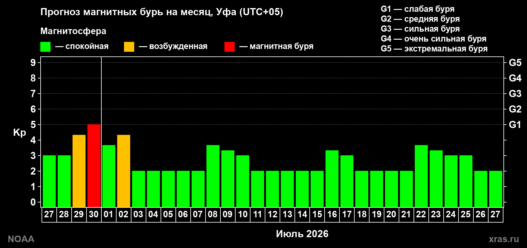 Прогноз максимального суточного геомагнитного индекса&nbsp;Kp на <b>1 месяц</b> (31 день) <b>с 27 июня по 27 июля 2026 г</b>