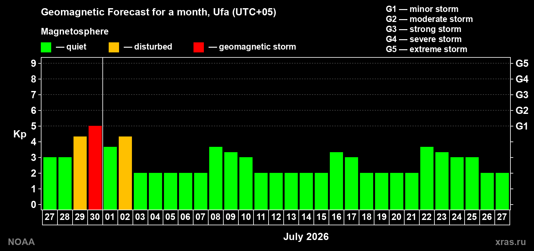 Forecast of the daily maximal value of geomagnetic index&nbsp;Kp for <b>1 month</b> (31 days) <b>from Jun 27, 2026 to Jul 27, 2026</b>