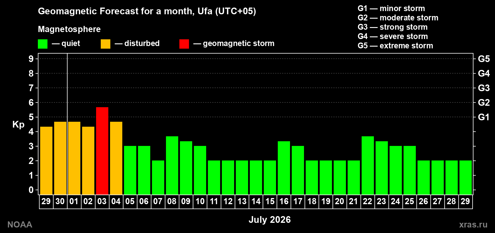 Forecast of the daily maximal value of geomagnetic index Kp for <b>1 month</b> (31 days) <b>from Jun 29, 2026 to Jul 29, 2026</b>