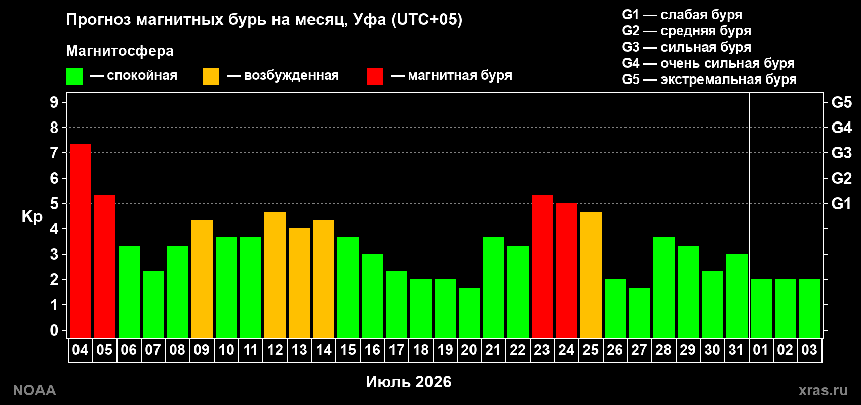 Прогноз геомагнитного индекса Kp на следующий месяц