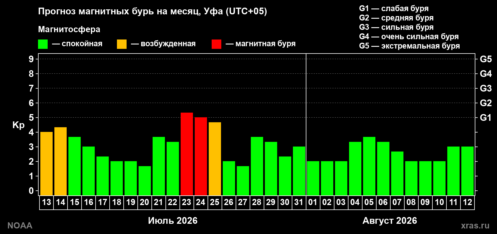 Прогноз геомагнитного индекса Kp на следующий месяц