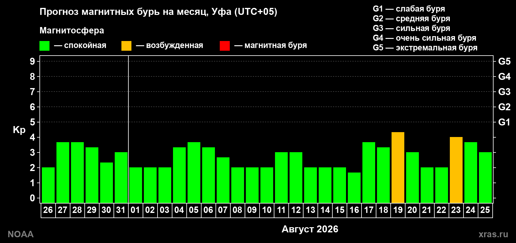 Прогноз геомагнитного индекса Kp на следующий месяц