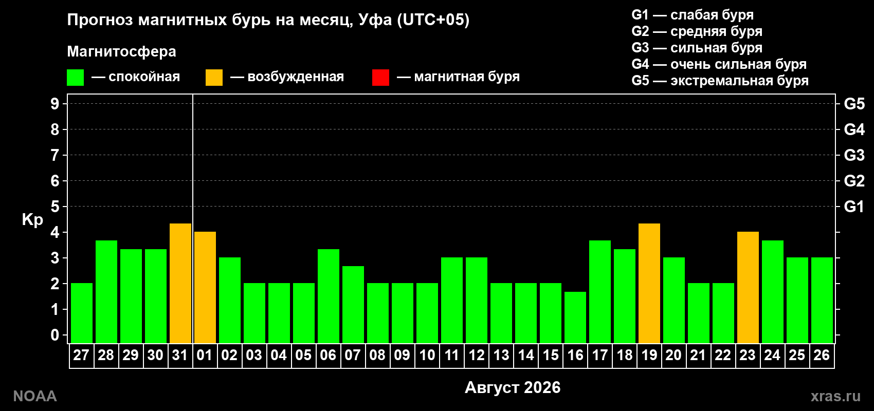 Прогноз геомагнитного индекса Kp на следующий месяц